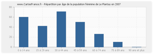 Répartition par âge de la population féminine de Le Plantay en 2007